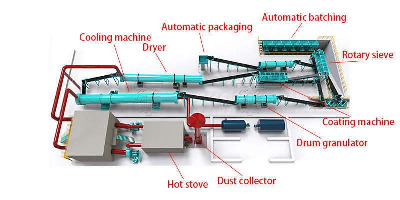 NPK Granulator 鶏糞肥料の粒子 生産ライン 肥料の粒子機